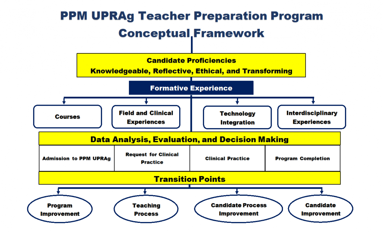 Conceptual Framework – Teacher Preparation Program