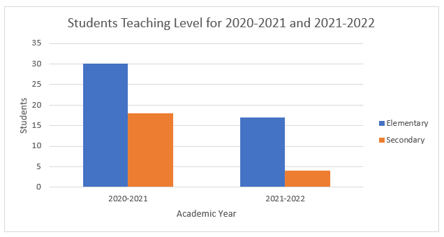 Completers Competency at Completion – Educator Preparation Program